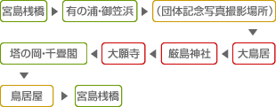 宮島桟橋　→　有の浦・御笠浜　→　大鳥居　→　厳島神社　→（団体記念写真撮影場所）→　大願寺　→　塔の岡・千畳閣　→　鳥居屋　→　宮島桟橋 