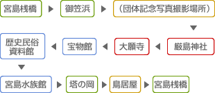 宮島桟橋　→　御笠浜　→　厳島神社　→（団体記念写真撮影場所）→　宮島水族館　→　歴史民俗資料館　→　宝物館　→　大願寺　→　塔の岡　→　鳥居屋　→　宮島桟橋 